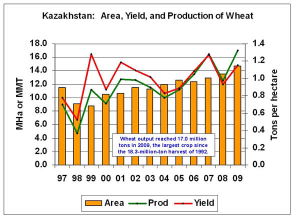Wheat output reached 17.0 million tons in 2009, the largest crop since the 18.3-million-ton harvest of 1992.