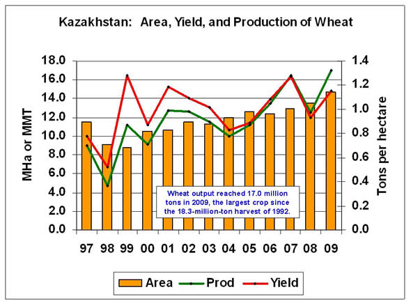 Wheat output reached 17.0 million tons in 2009, the largest crop since the 18.3-million-ton harvest of 1992.