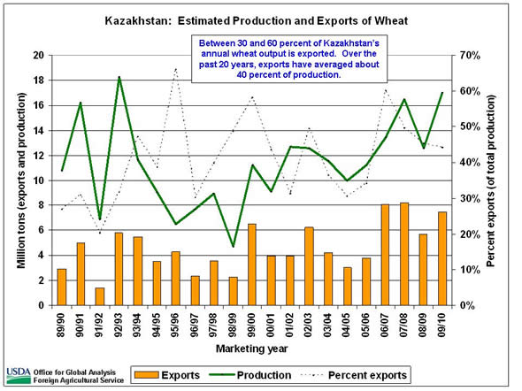 Between 30 and 60 percent of Kazakhstan’s annual wheat output is exported.  Over the past 20 years, exports have averaged about 40 percent of production.