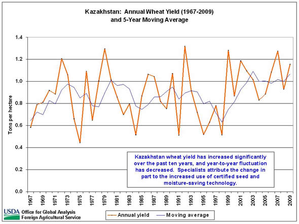 Kazakhstan wheat yield has increased significantly over the past ten years, and year-to-year fluctuation has decreased.  Specialists attribute the change in part to the increased use of certified seed and moisture-saving technology.  