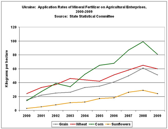 Fertilizer rates for wheat, corn, and sunflowers all decreased in 2009 after almost ten years of steady growth.