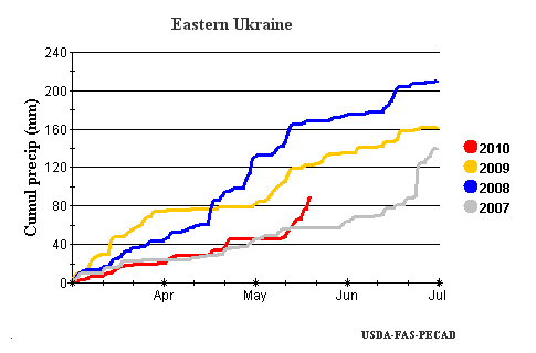 Cumulative precipitation in Ukraine for March and April was generally below normal, but all regions received timely and beneficial rainfall in mid-May. 