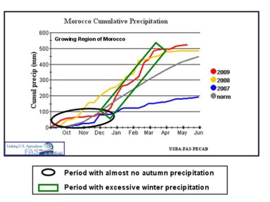Chart showing the period in Morocco of little rainfall (Oct - Dec) and the period of  heavy precipitation (Dec - March).