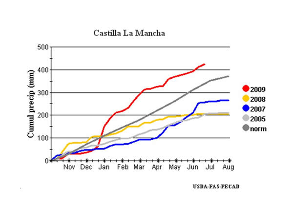 Castilla La Mancha Precipitation