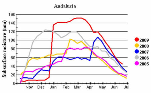 Subsurface soil moisture in Andalucia was extremely high during early spring 2010.