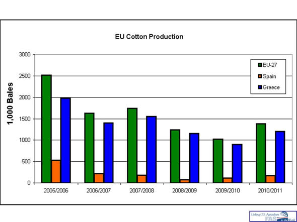 EU cotton production is expected to rise in 2010/11 after several years of declines.