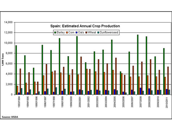 Spain's Estimated Annual Crop Production