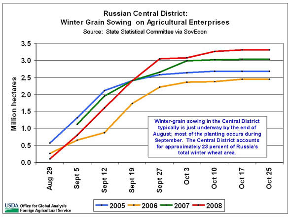 Winter-grain sowing in the Central District typically is just underway by the end of August; most of the planting occurs during September.  The Central District accounts for approximately 23 percent of Russia’s total winter wheat area.