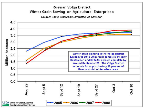 Winter-grain planting in the Volga District typically is 60 to 80 percent complete by early September, and 85 to 95 percent complete by around September 20.  The Volga District accounts for approximately 22 percent of Russia’s total winter wheat area.