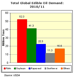 Palm oil sale price