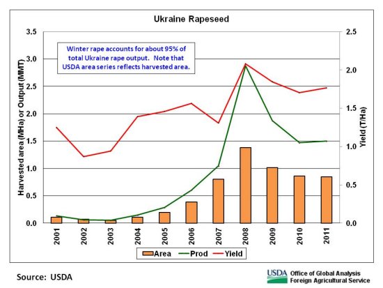 Winter rape accounts for about 95% of total Ukraine rape output.   Note that USDA area series reflects harvested area.