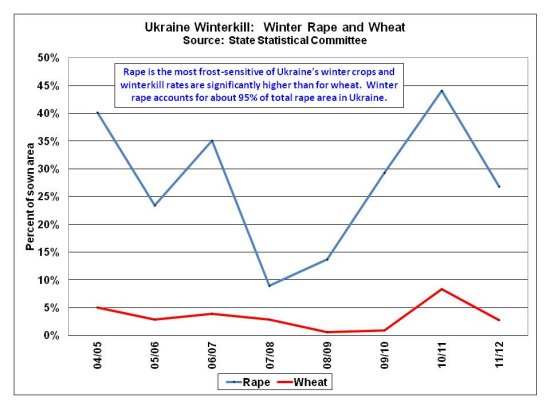 Rape is the most frost-sensitive of Ukraine’s winter crops and winterkill rates are significantly higher than for wheat.  Winter rape accounts for about 95% of total rape area in Ukraine.