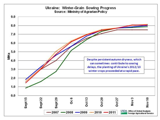 Despite persistent autumn dryness, which can sometimes  contribute to sowing delays, the planting of Ukraine’s 2012/13 winter crops proceeded at a rapid pace. 