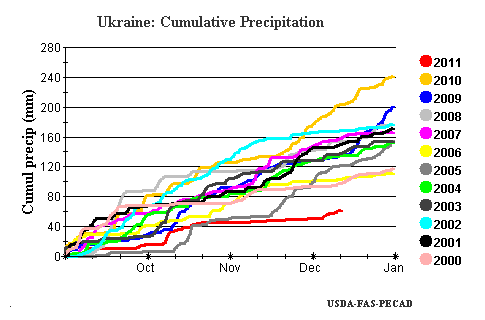 Cumulative precipitation in Ukraine since September 1 has been the lowest, by a considerable amount, in over ten years.