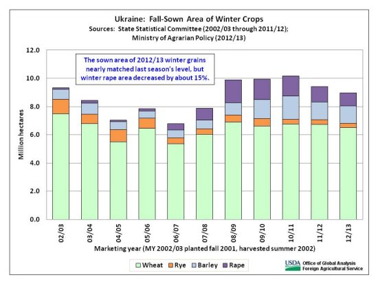 The sown area of 2012/13 winter grains nearly matched last season’s level, but winter rape area decreased by about 15%.