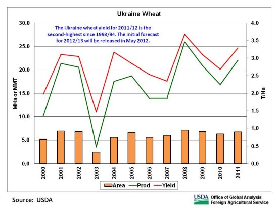 The Ukraine wheat yield for 2011/12 is the second-highest since 1993/94. The initial forecast for 2012/13 will be released in May 2012.