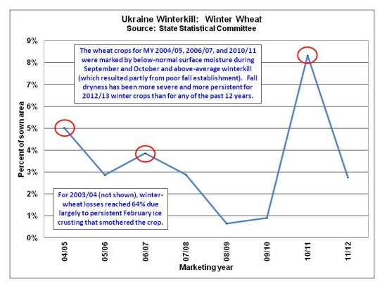 The wheat crops for MY 2004/05, 2006/07, and 2010/11 were marked by below-normal surface moisture during September and October and above-average winterkill (which resulted partly from poor fall establishment).   Fall dryness has been more severe and more persistent for 2012/13 winter crops than for any of the past 12 years.