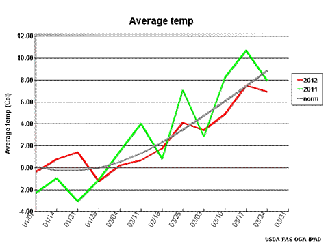 Average Temperatures - North China Plain