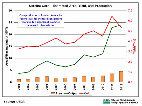 Corn production is forecast to reach a record level for the third consecutive year due to a significant expected increase in planted area.