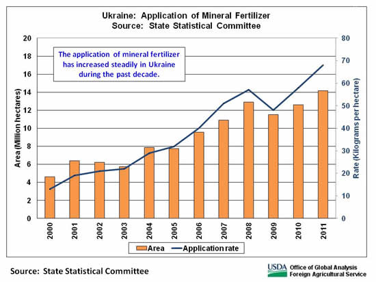 The application of mineral fertilizer has increased steadily in Ukraine during the past decade.