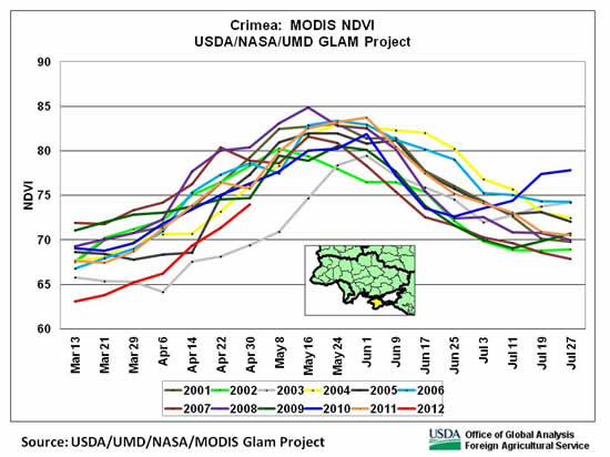 NDVI in late April indicated the worst winter-grain conditions since 2003 on the Crimean peninsula in southern Ukraine.