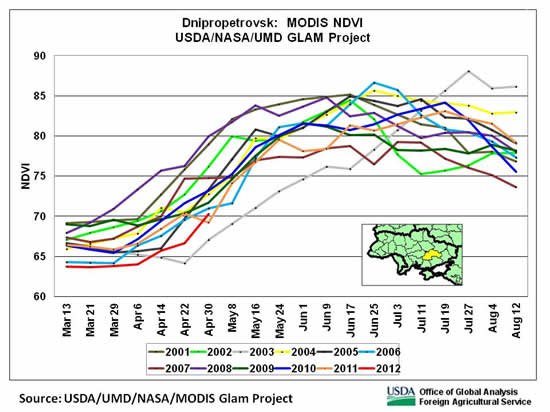 NDVI in late April indicated generally poor winter-crop conditions in Dnipropetrovsk oblast in central Ukraine.