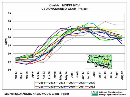 NDVI in late April indicated generally poor winter-crop conditions in Kharkiv oblast in eastern Ukraine.