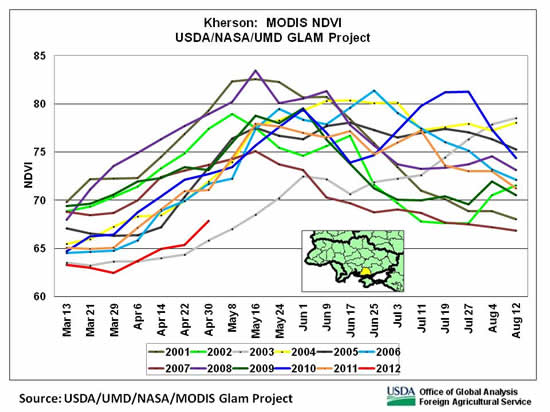 NDVI in late April indicated the worst winter-grain conditions since 2003 in Kherson oblast in south-central Ukraine.