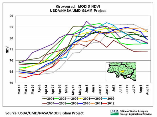 NDVI in late April indicated poor winter-grain conditions in Kirovograd oblast in south-central Ukraine.