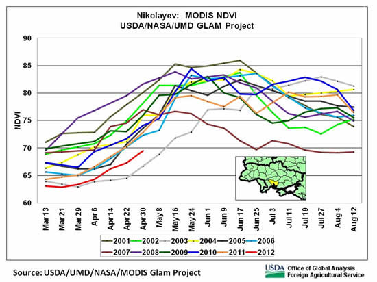 NDVI in late April indicated the worst winter-grain conditions since 2003 in Nikolayev oblast in south-central Ukraine.