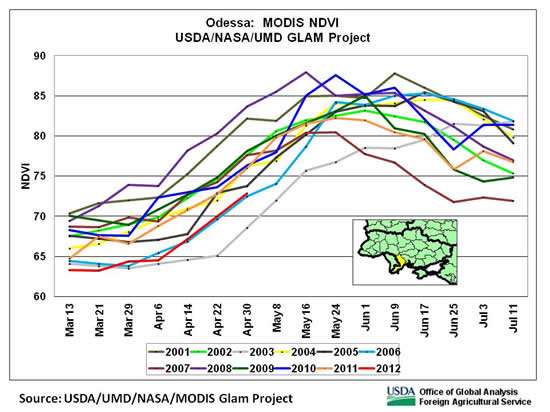 NDVI in late April indicated very poor conditions for winter grains in Odessa oblast in southern Ukraiine.