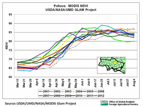NDVI in late April indicated rbelow-average winter-crop conditions in Poltava oblast in north-central Ukraine.