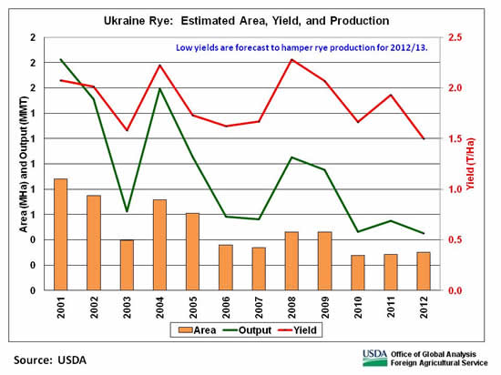 Low yields are forecast to hamper rye production for 2012/13. 