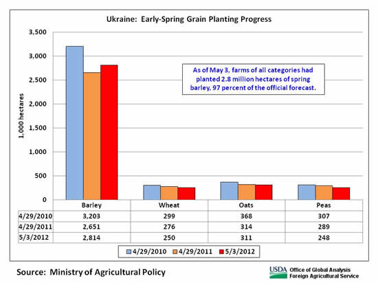 As of May 3, farms of all categories had planted 2.8 million hectares of spring barley, 97 percent of the official forecast.