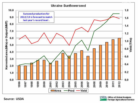Sunseed production for 2012/13 is forecast to match last year’s record level .