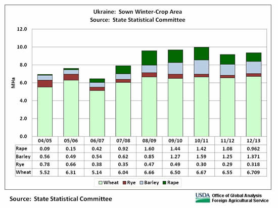 According to the State Statistical Committee, the planted area of winter grains was up slightly from last year.