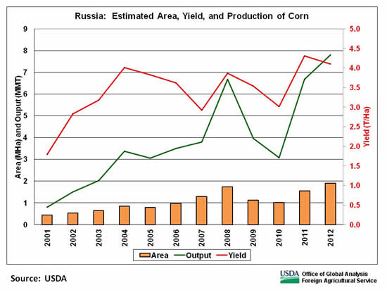 Corn production is forecast at a record 7.8 million tons.