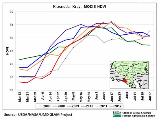 NDVI in Krasnodar Krai increased in late May following rainfall.