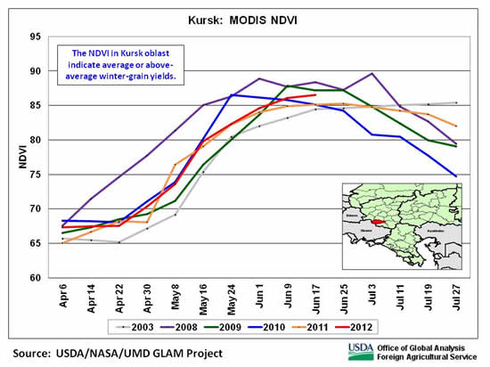 NDVI indicate good crop conditions in early June in Kursk oblast in the southern Central District.