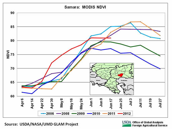 NDVI indicate good conditions for winter grains in Samara in the Volga District.