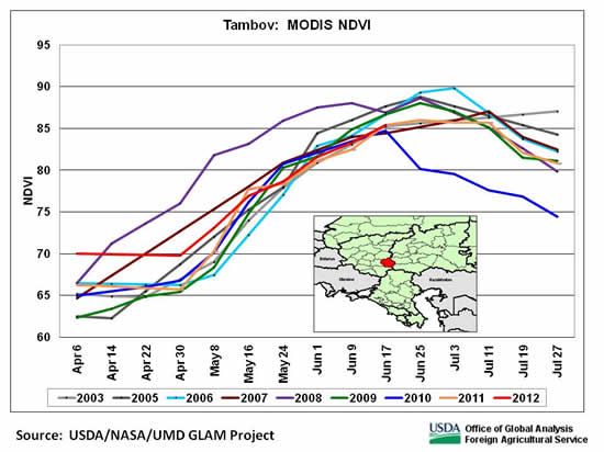 NDVI indicate below-average crop conditions in early June in Tambov oblast in the southern Central District.