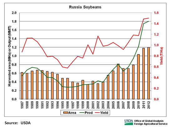 The USDA forecasts record area, yield, and production for Russia soybeans.
