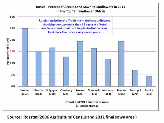 Sunflower area exceeds the level recommended by officials in several of Russia's top producing oblasts.