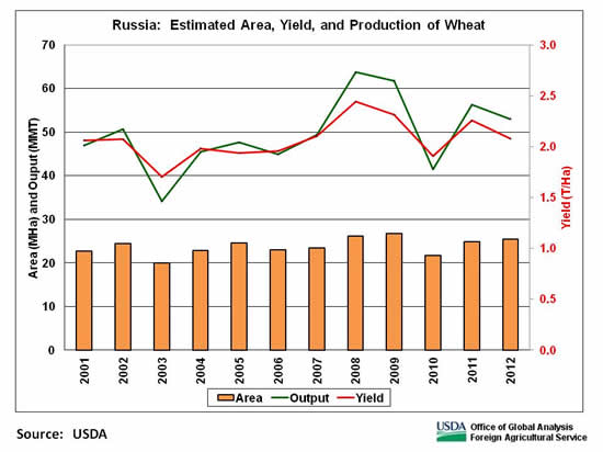 Wheat production is forecast at 53 million tons, down 3.2 million from last year.