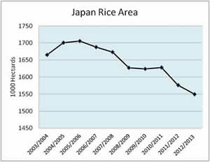 Japan - rice area chart