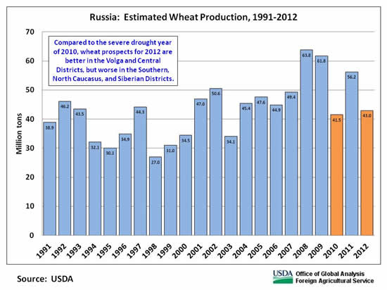 Compared to the severe drought year of 2010, wheat prospects for 2012 are better in the Volga and Central Districts, but worse in the Southern, North Caucasus, and Siberian Districts.