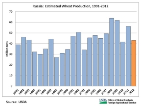 Estimated wheat production is only 4 percent below the harvest of 2010, when severe drought reduced yield to a ten-year low.