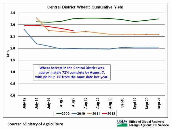 Wheat harvest in the Central District was approximately 72 percent complete by August 7, with yield up 1 percent from the same date last year.