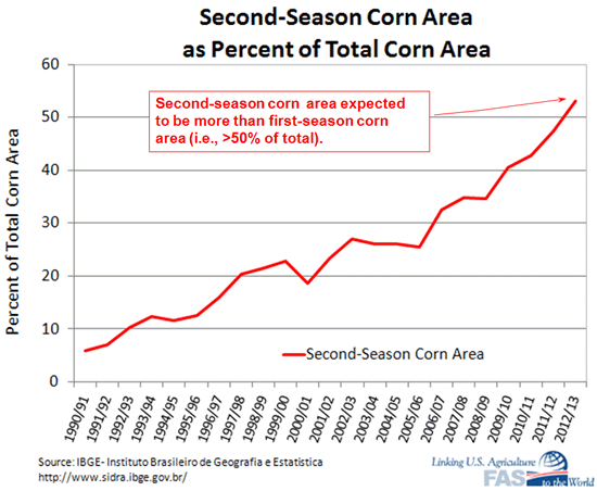Record 2012/13 second-season corn area expected to exceed first-season corn area for the first time.