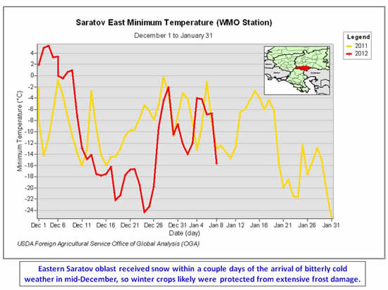 Minimum temperatures in eastern Saratov oblast repeatedly fell below minus 18 degrees Celsius, and as low as minus 24 degrees, between December 18 and 26.